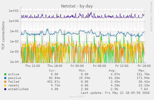 Netstat