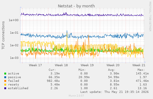 Netstat