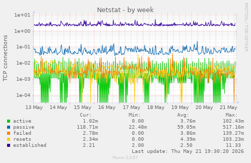 Netstat