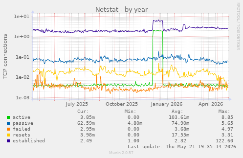 Netstat
