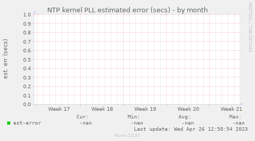 NTP kernel PLL estimated error (secs)