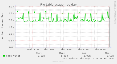File table usage