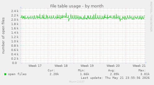 File table usage