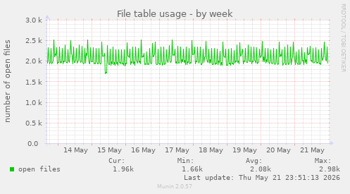 File table usage