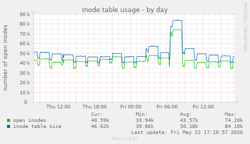 daily graph