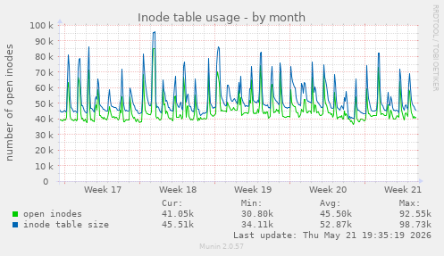 monthly graph