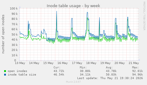 weekly graph