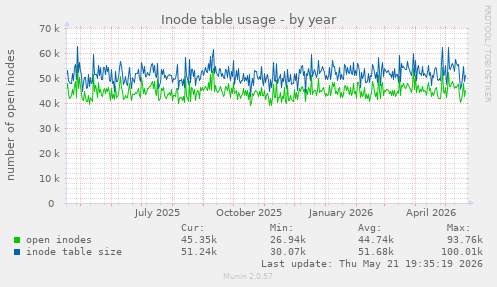 Inode table usage