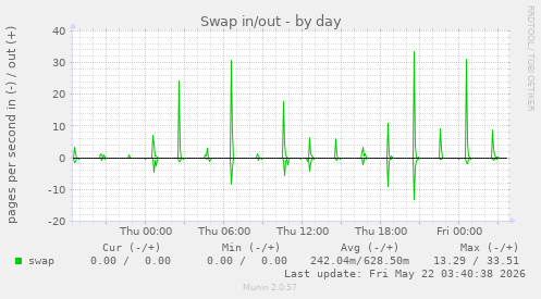 Swap in/out