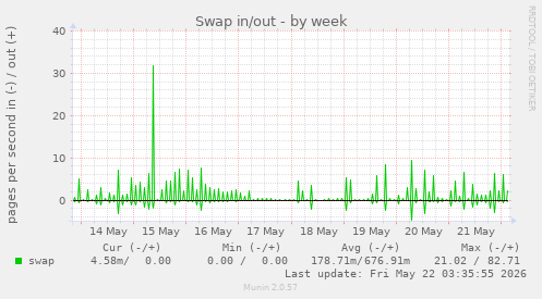 Swap in/out