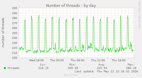 Number of threads