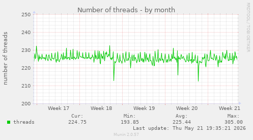 Number of threads