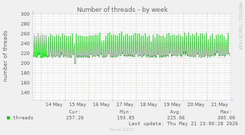 Number of threads