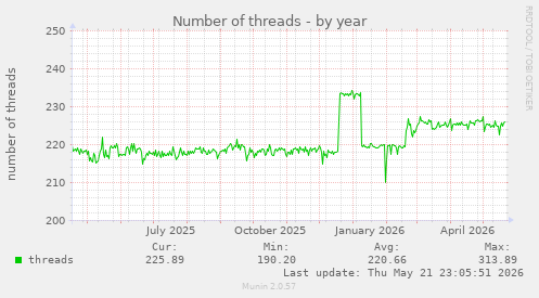 Number of threads