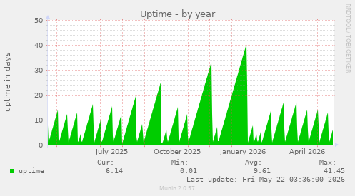 yearly graph