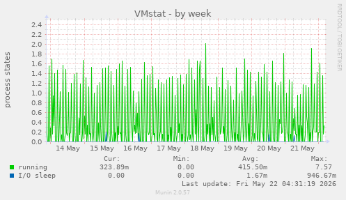 weekly graph