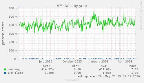 VMstat