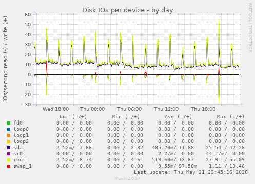 Disk IOs per device