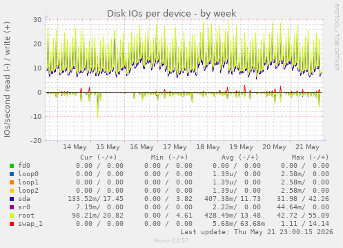 Disk IOs per device