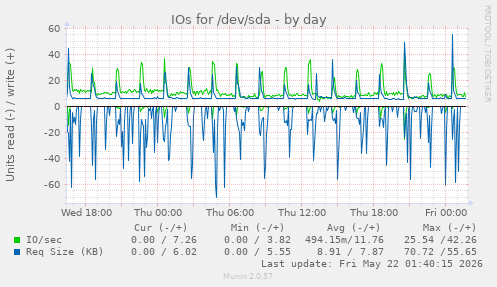 IOs for /dev/sda