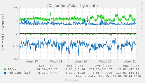 monthly graph