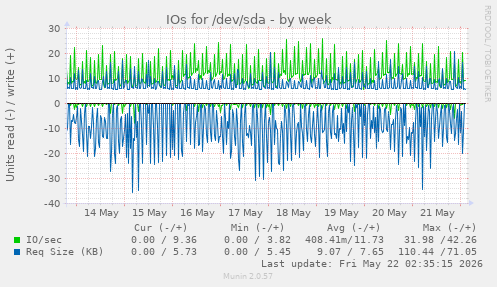 IOs for /dev/sda