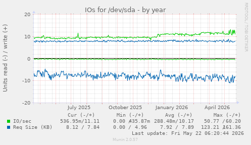 yearly graph