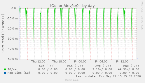 IOs for /dev/sr0