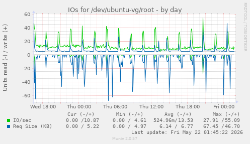 IOs for /dev/ubuntu-vg/root