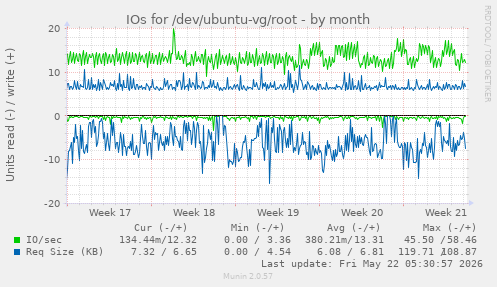 monthly graph