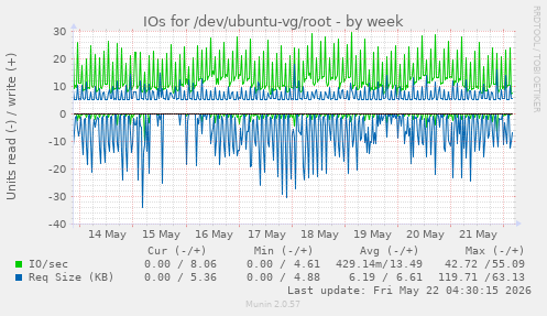 IOs for /dev/ubuntu-vg/root