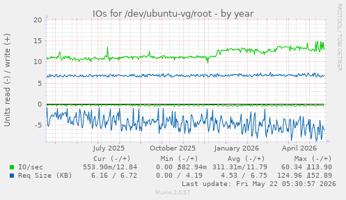 yearly graph