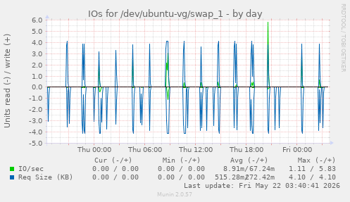 IOs for /dev/ubuntu-vg/swap_1