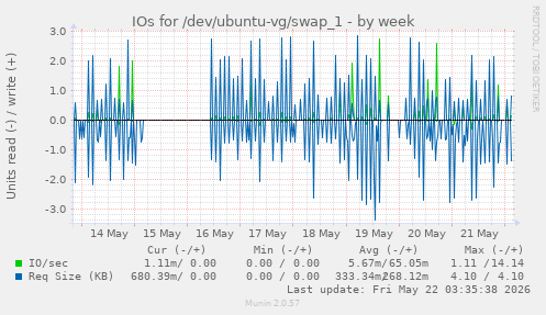 IOs for /dev/ubuntu-vg/swap_1