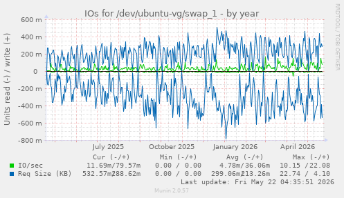 yearly graph