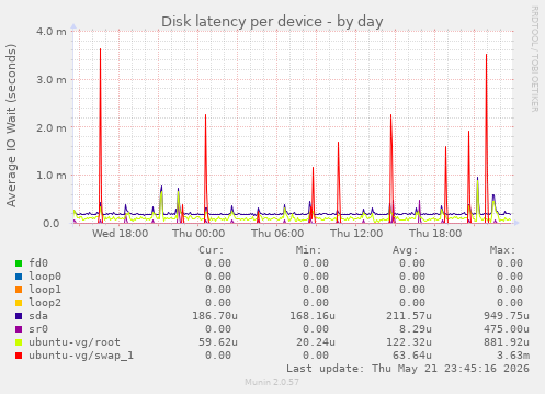 Disk latency per device