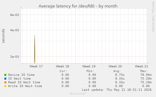 Average latency for /dev/fd0