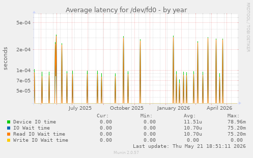 Average latency for /dev/fd0