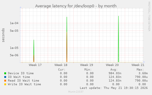 Average latency for /dev/loop0