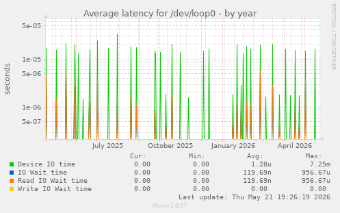 Average latency for /dev/loop0