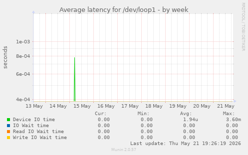 Average latency for /dev/loop1