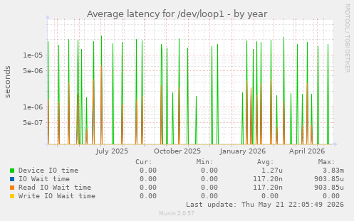 Average latency for /dev/loop1