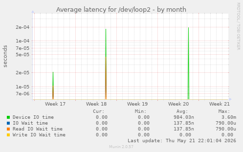 Average latency for /dev/loop2