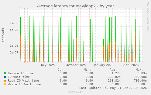 Average latency for /dev/loop2