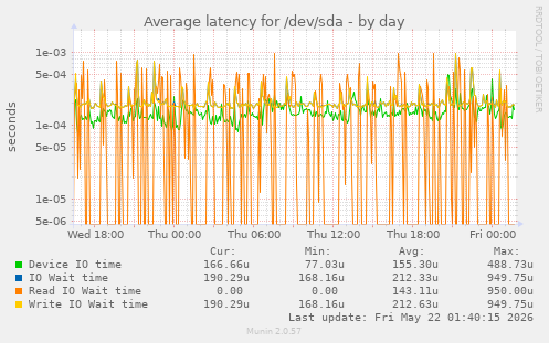 Average latency for /dev/sda