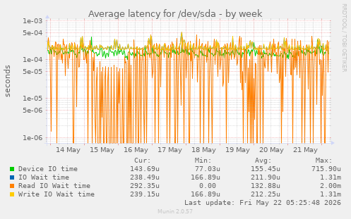 Average latency for /dev/sda