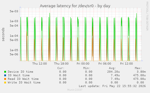 Average latency for /dev/sr0