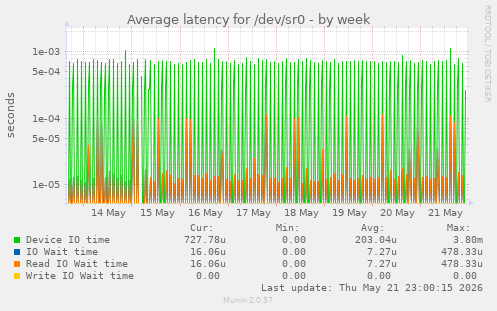 Average latency for /dev/sr0