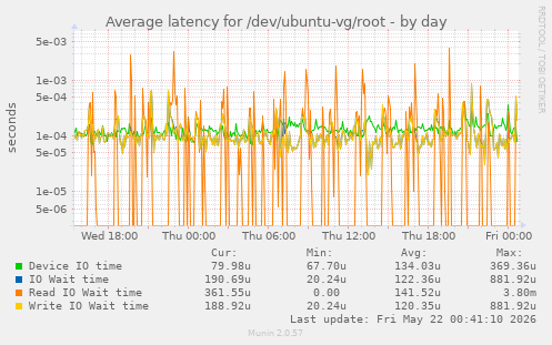 Average latency for /dev/ubuntu-vg/root
