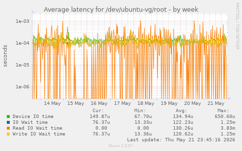 Average latency for /dev/ubuntu-vg/root